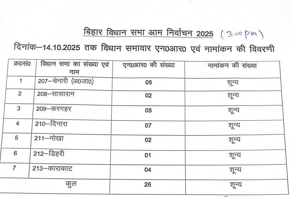 हिंदी समाचार |प्रत्याशियों ने नामांकन...