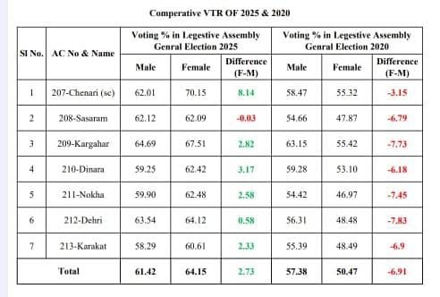 हिंदी समाचार |जिला प्रशासन ने मतदान प्रतिशत...
