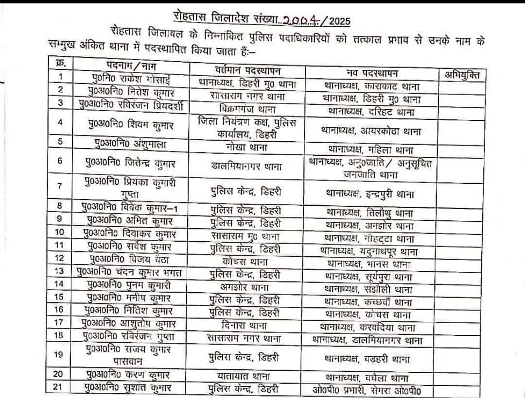 हिंदी समाचार |21 थानों में नये थानाध्यक्ष की...