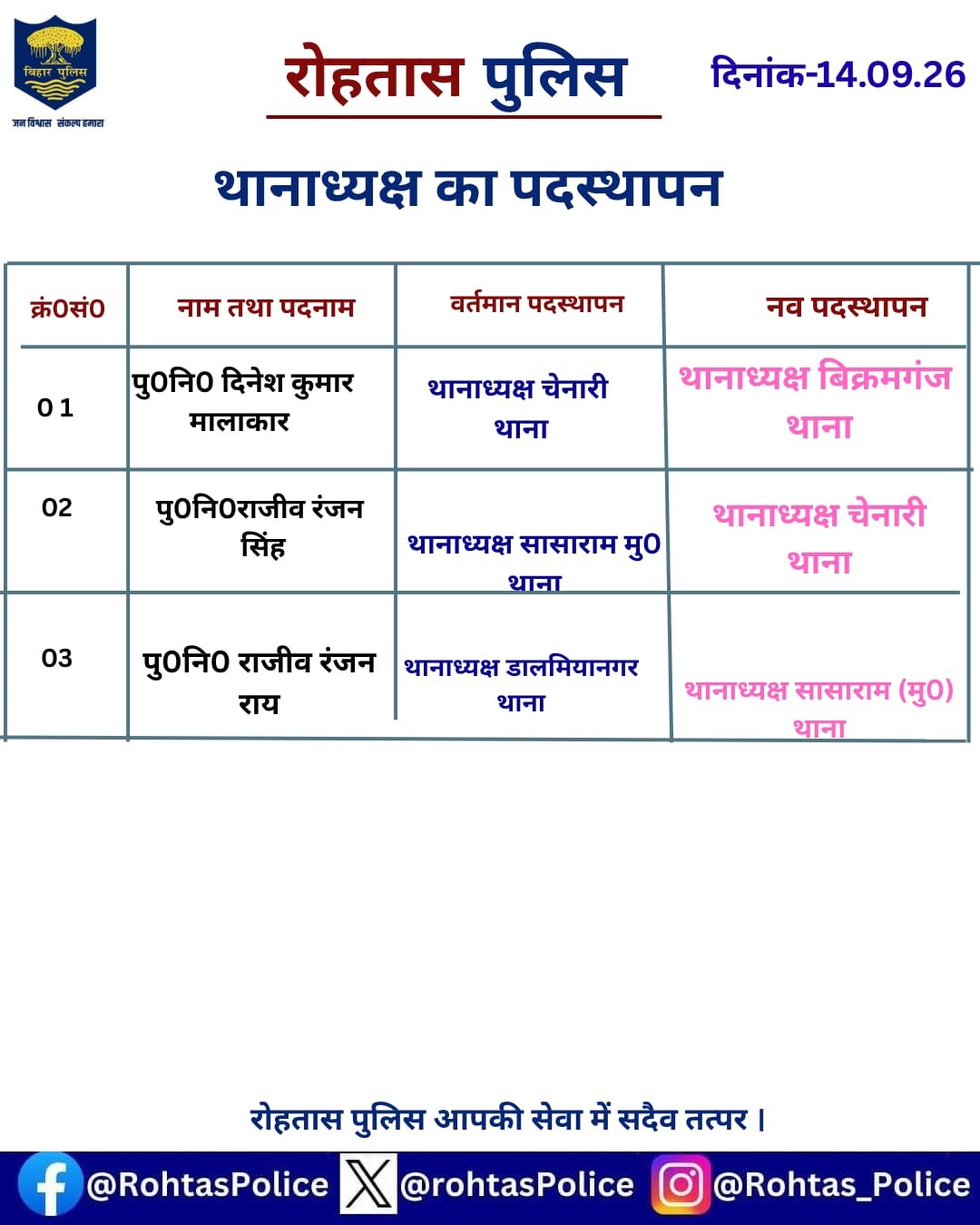 हिंदी समाचार | तीन थानाध्यक्ष का तबादला